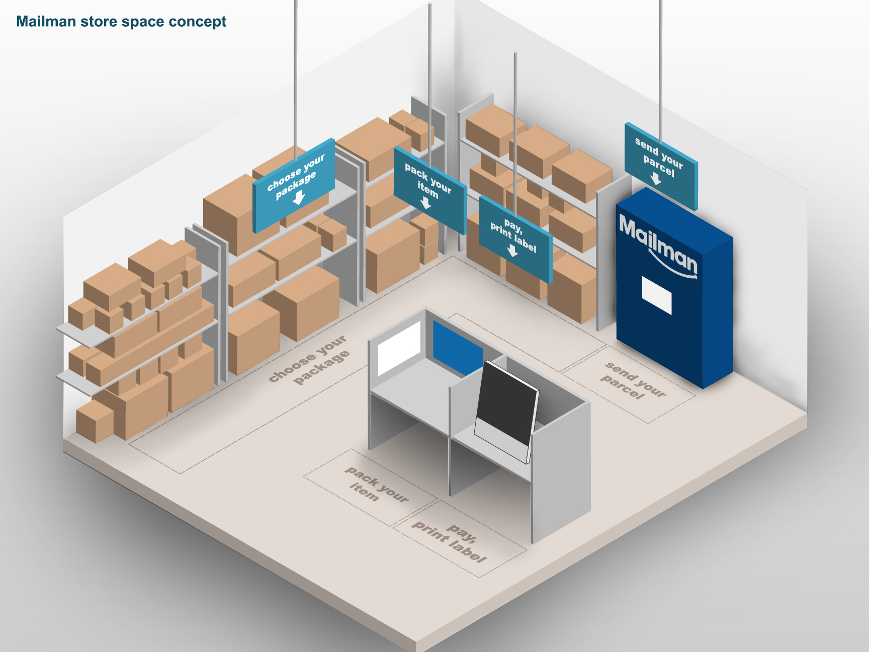 In-store space design — guiding customers through the Mailman journey